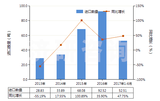 2013-2017年6月中國橡皮膏(制成零售包裝供醫(yī)療、外科、牙科或獸醫(yī)用)(HS30051010)進口量及增速統(tǒng)計